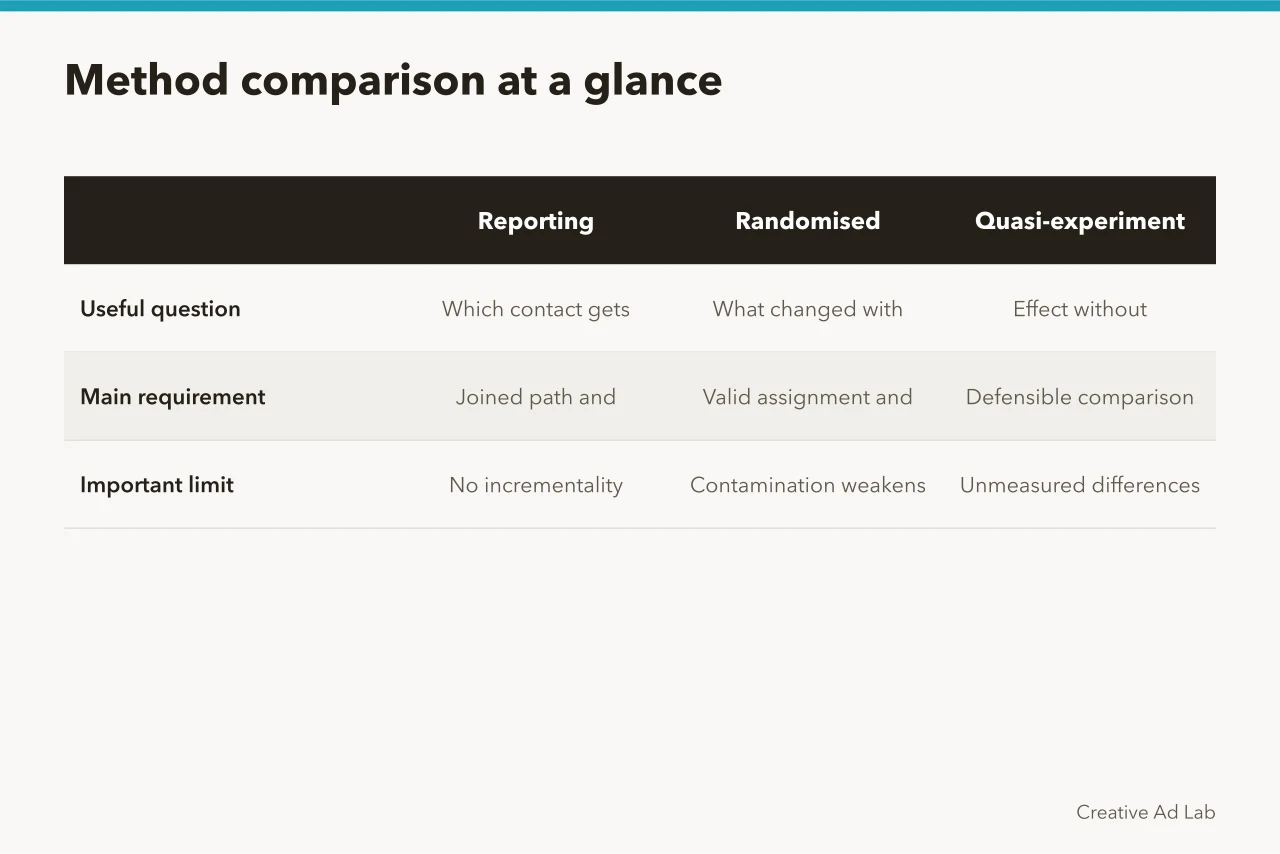 Comparison table of reporting attribution, randomised experiments and quasi-experiments (Platform attribution, experiments and quasi-experiments compared on what each can actually prove)