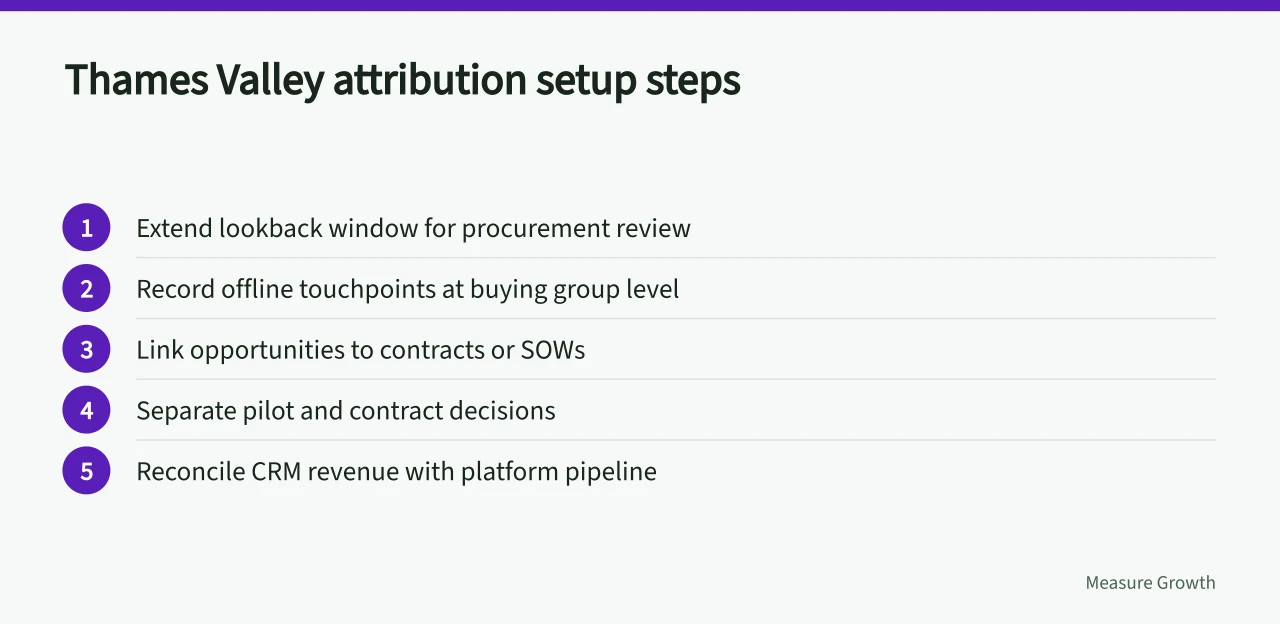 Five-step sequence for setting up attribution in Thames Valley B2B teams (B2B attribution in Manchester compared with the Thames Valley)