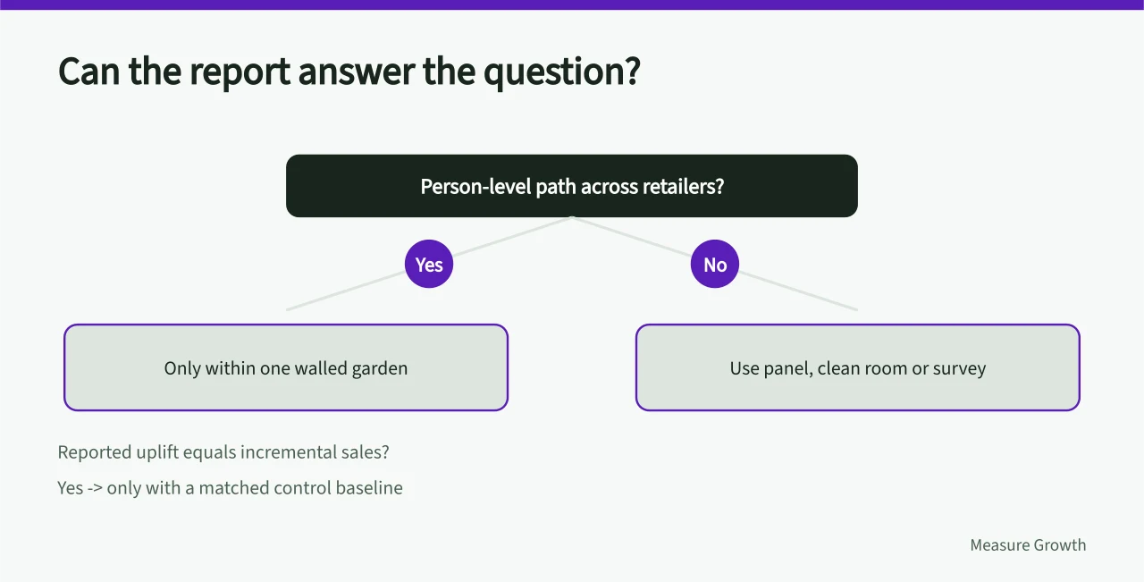 Decision tree on whether retail media reports support cross-retailer paths and incremental uplift (Three questions on retail media attribution for UK grocery networks)
